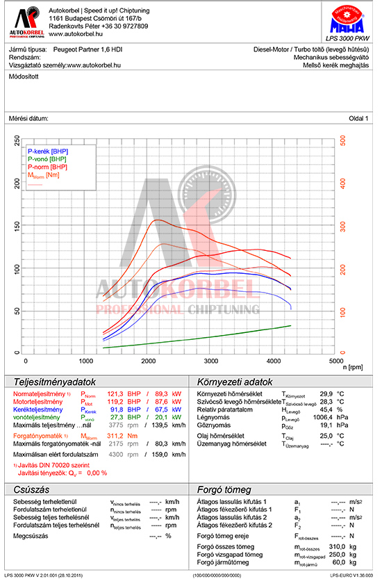 Peugeot Partner 1,6 HDI 100LE teljesítménymérés diagram